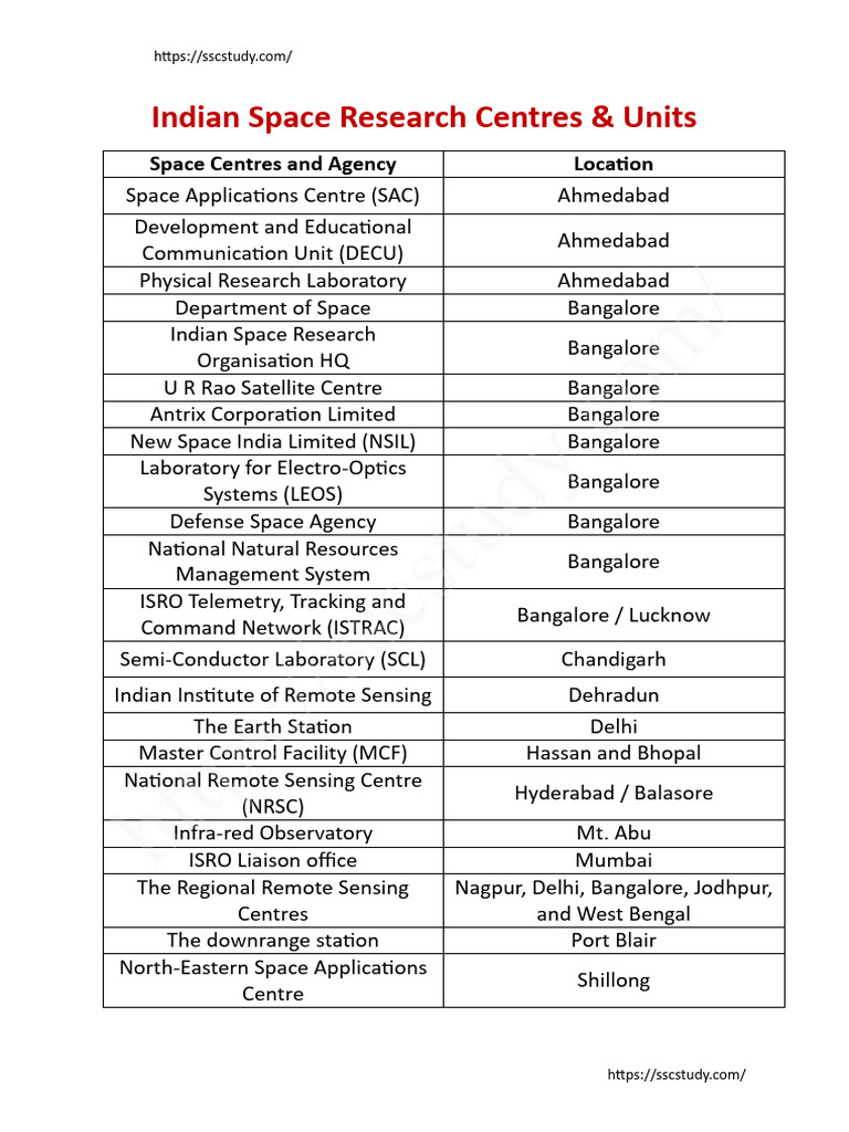 All Space Centres Names List 2023 (Sscstudy - Com) | PDF | Space ...