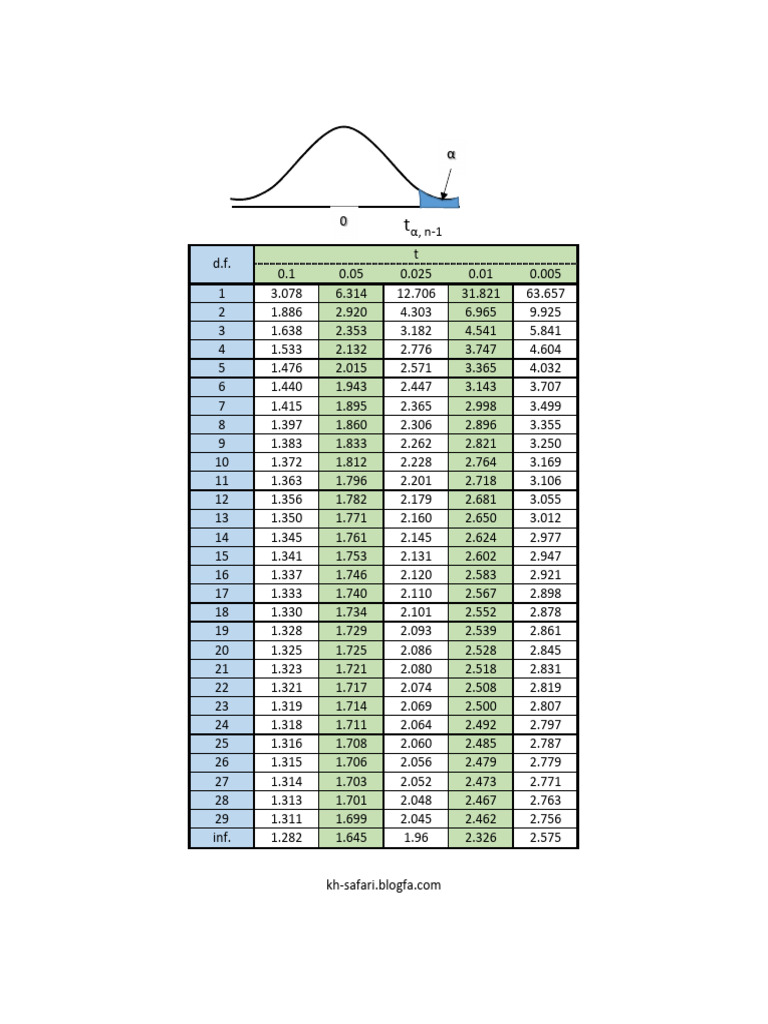 جدول توزیع تی-1 | PDF