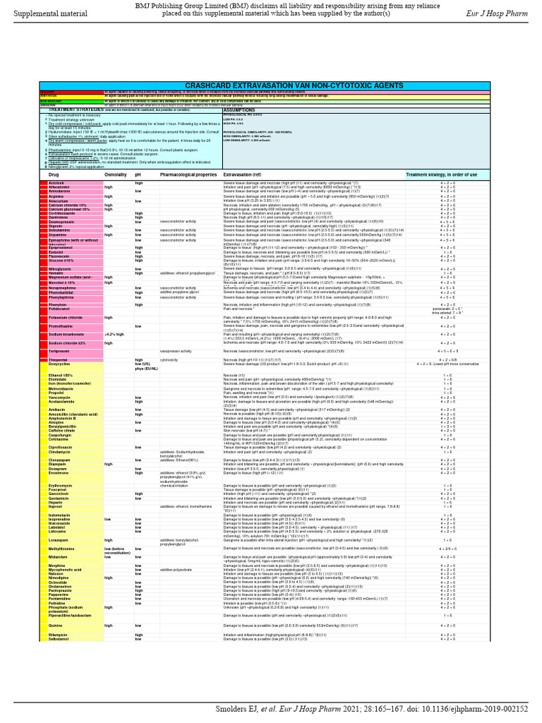Crashcard Extravasation | PDF | Necrosis | Drugs