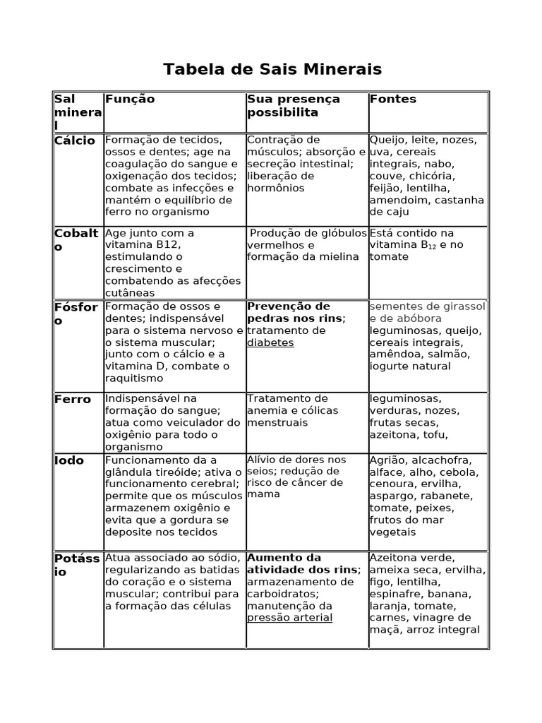 Tabela de Sais Minerais e Vitaminas | PDF | Vitamina