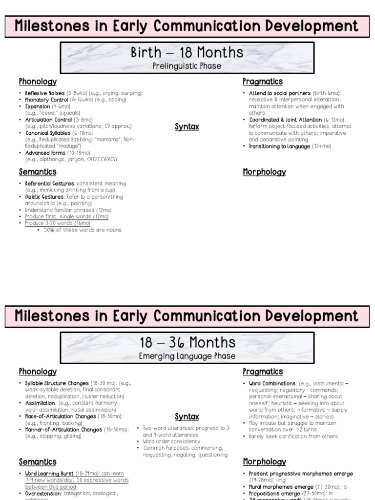 Early Childhood Communication Milestones Reference Sheet | PDF | Word ...