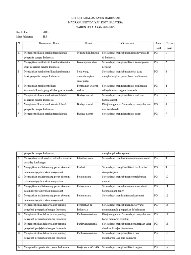 Kisi-Kisi Soal IPS Madrasah 2022/2023 | PDF