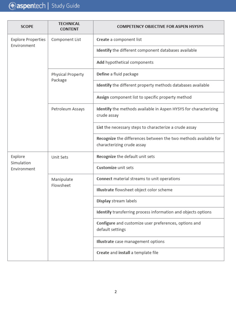 Aspen HYSYS Technical Competency Guide | PDF
