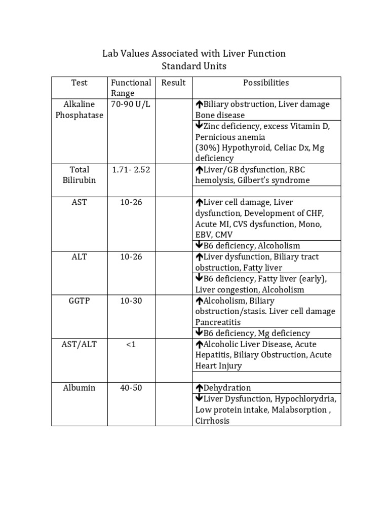 Liver Function Lab Values Explained | PDF