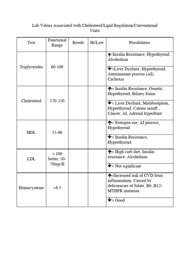 Lab Values Associated With Cholesterol | PDF