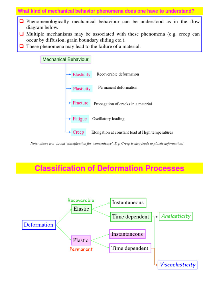 Understanding Mechanical Behavior Phenomena | PDF | Deformation ...