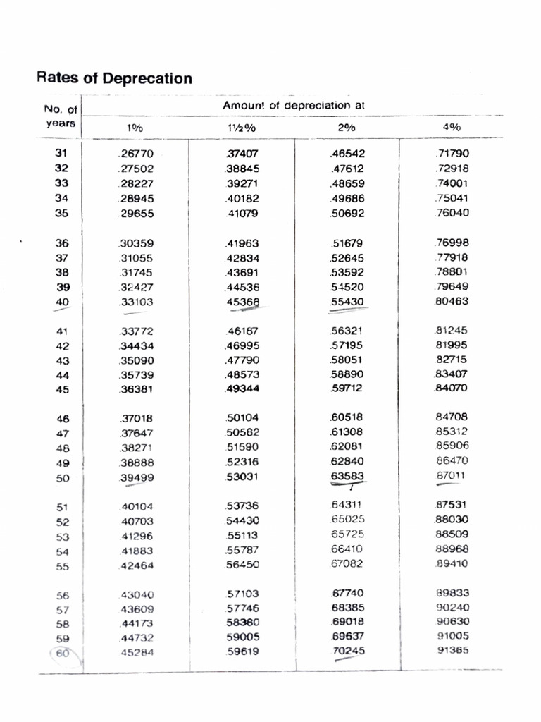 Building Depreciation B | PDF