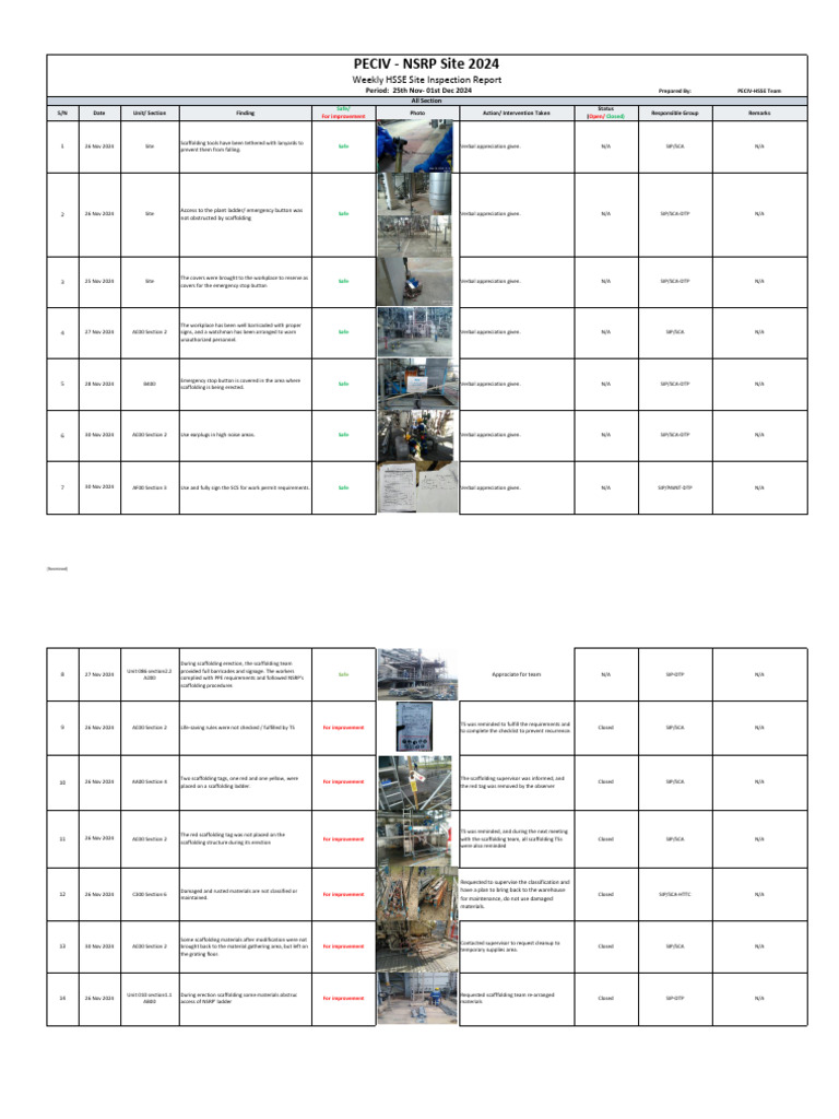 Weekly HSSE Inspection Report Summary | PDF
