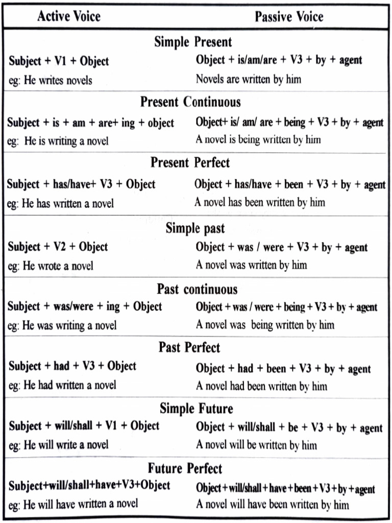 Active & Passive voice - Rules | PDF