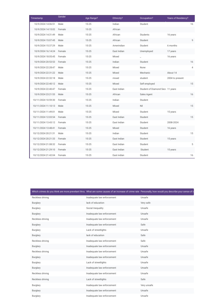 Grove Community Crime Survey Insights | PDF | Crimes | Crime & Violence