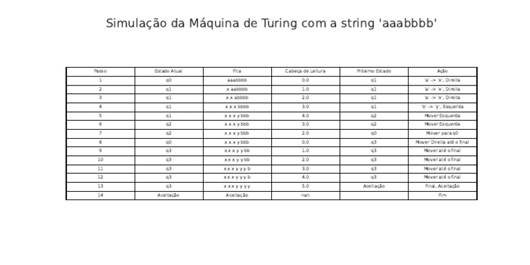 Simulação da Máquina de Turing: aaabbbb | PDF