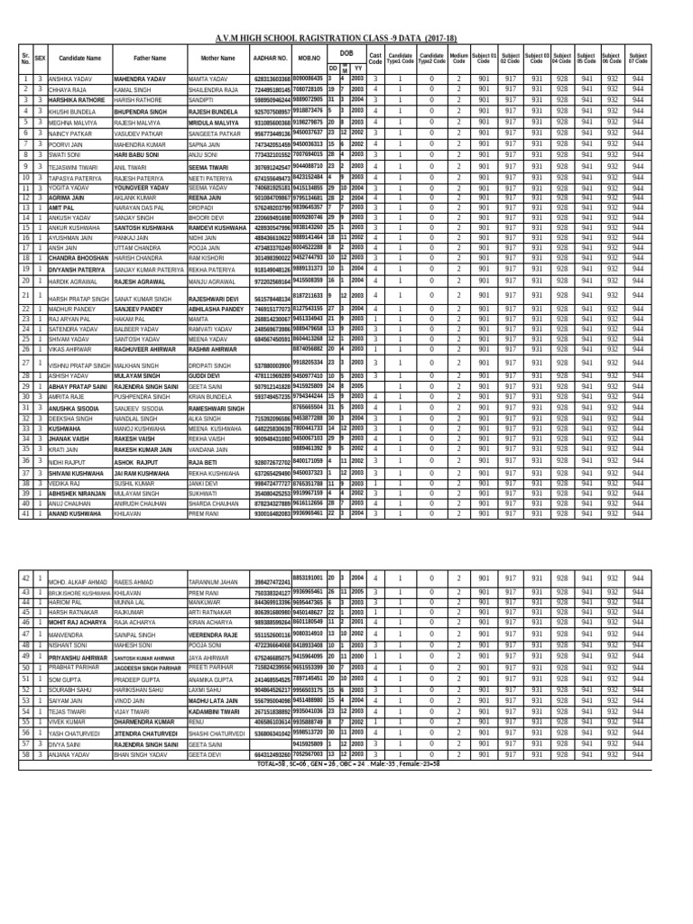 A.V.M High School Class 9 Registration Data | PDF