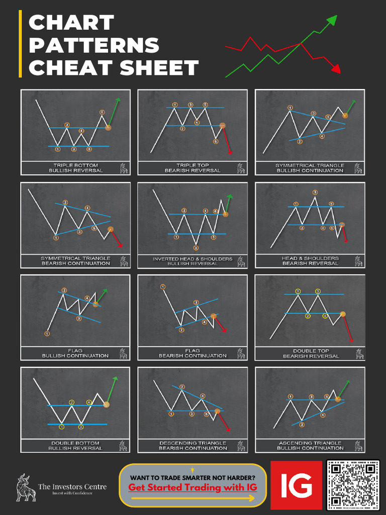 Chart Patterns Cheat Sheet IG 1 | PDF