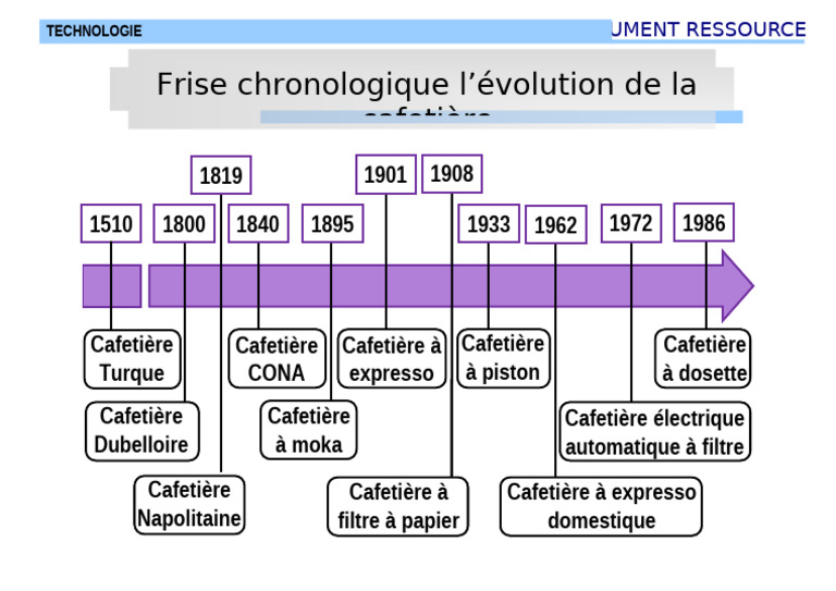 Évolution des machines à café | PDF
