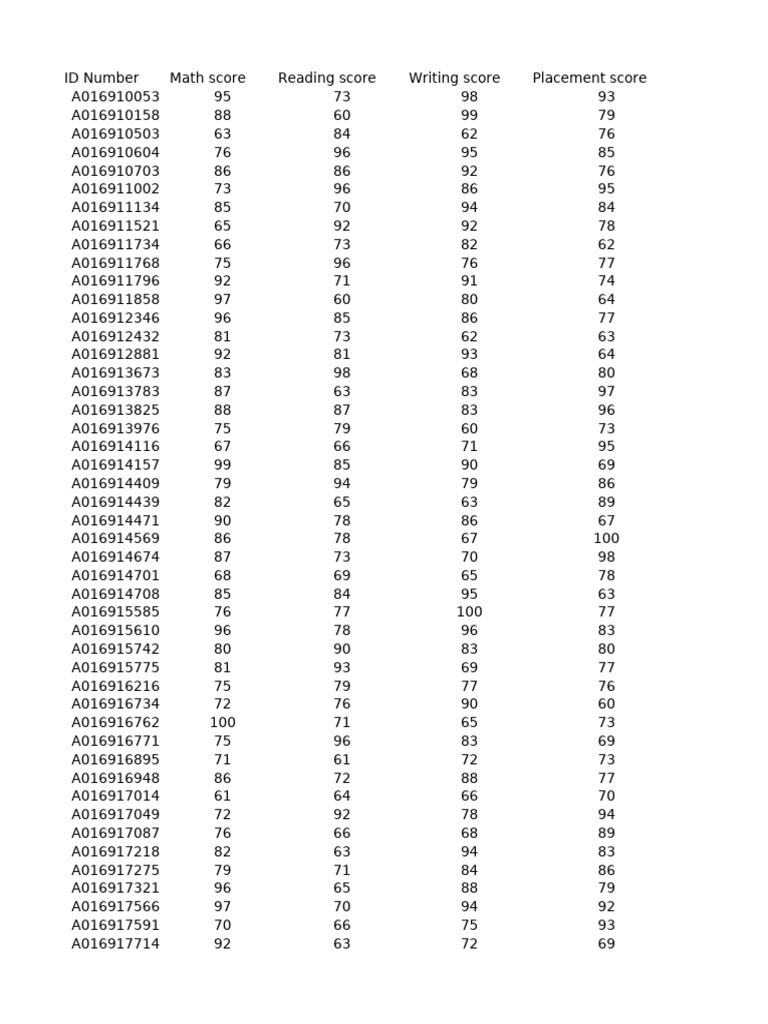 Student Placement Scores Overview | PDF