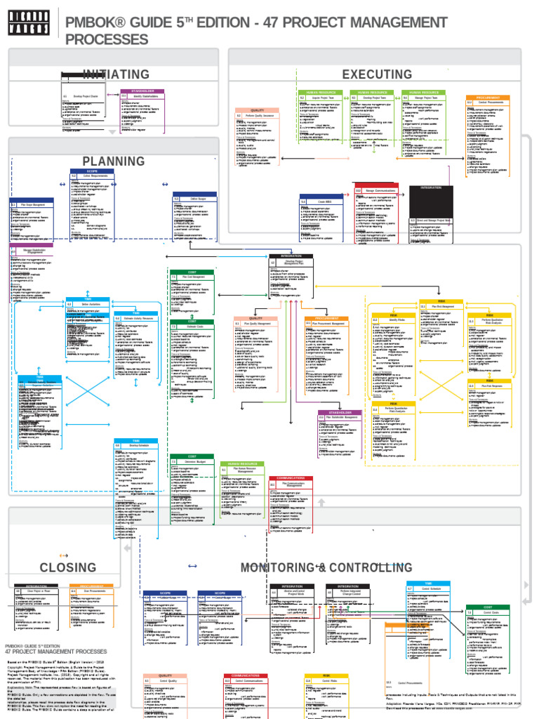 project manager process flowchart | PDF | Project Management | Risk