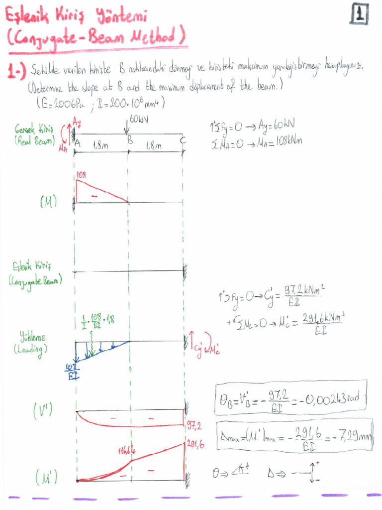 5 conjugate beam method pdf