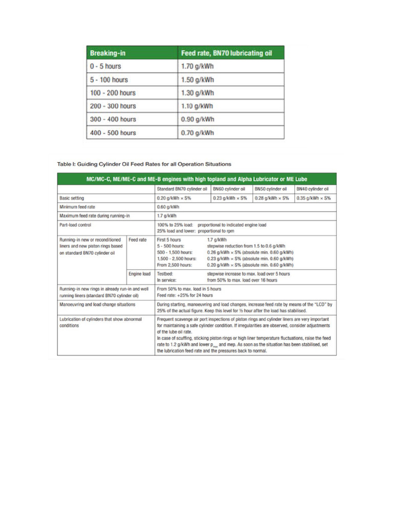 ME Cylinder Oil Feed Rate Setting | PDF