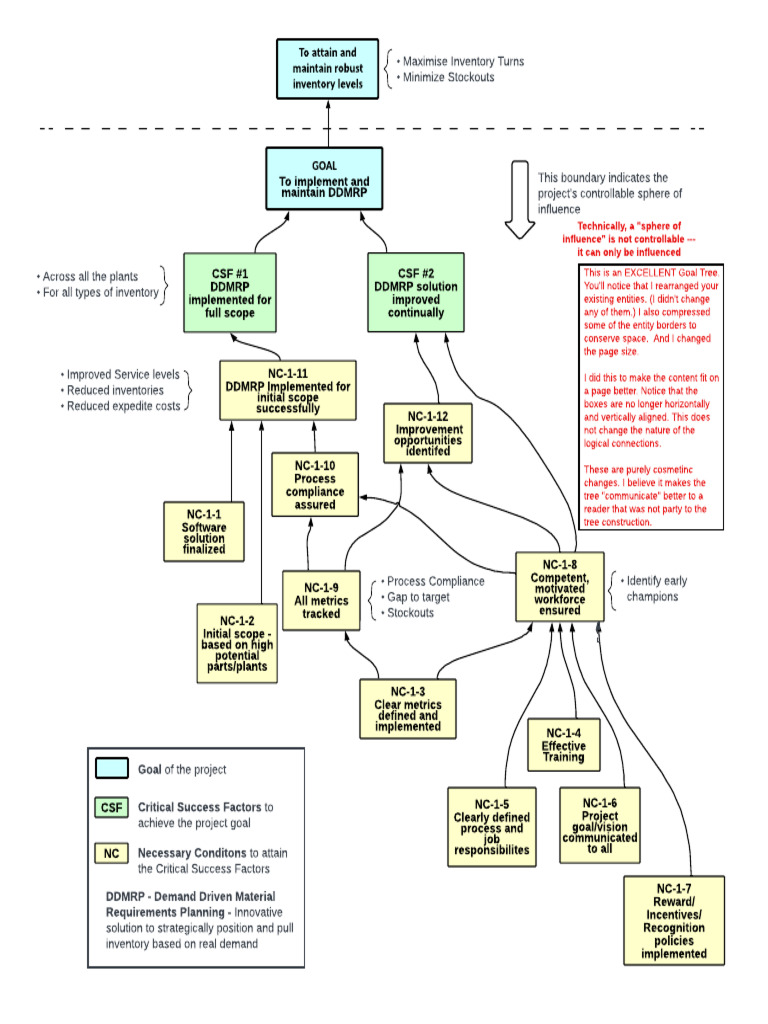 DDMRP Implementation Goal Tree Guide | PDF | Inventory | Goal