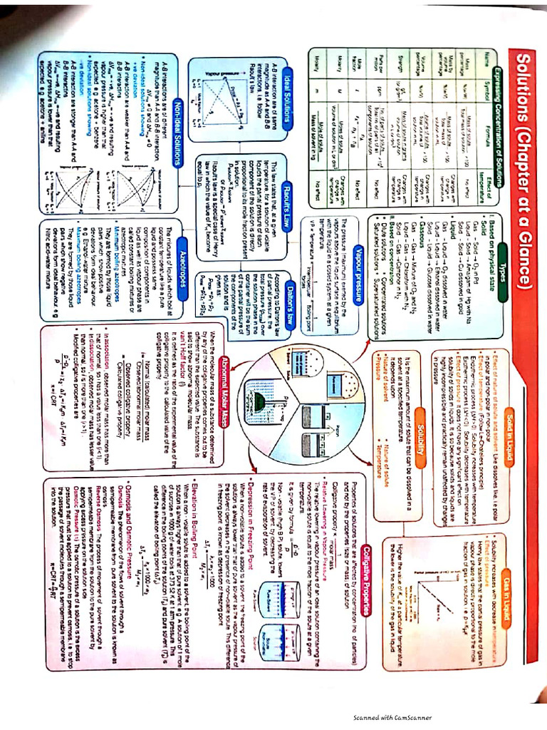 Chemistry 12th Chapter at Glance | PDF