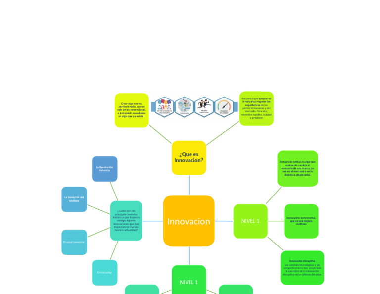Modelo Mapa Mental | PDF | Innovación | Economias