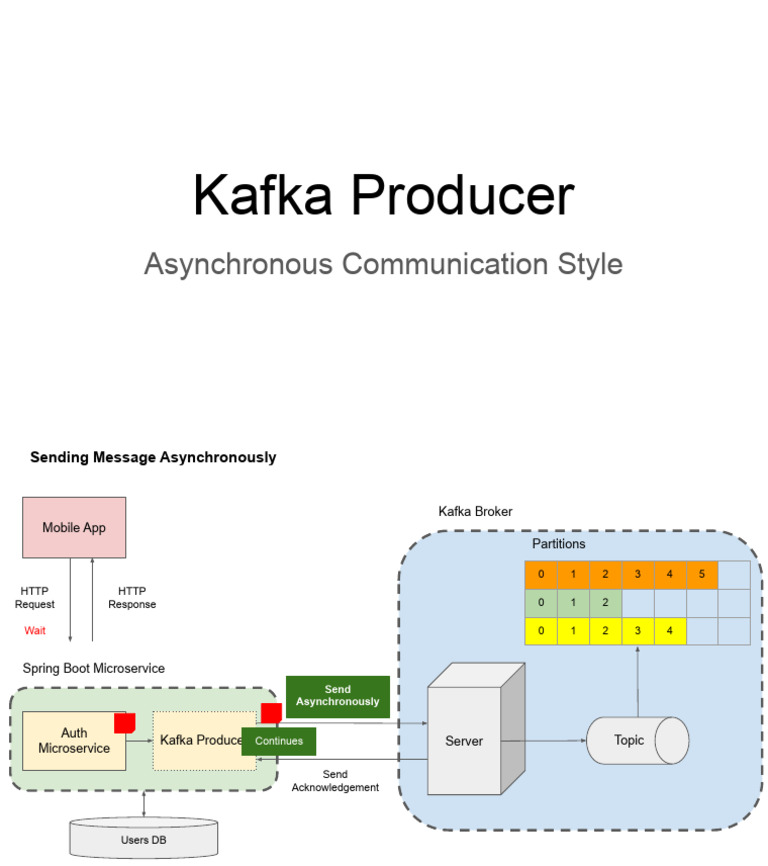 Asynchronous Kafka Producer in Spring Boot | PDF