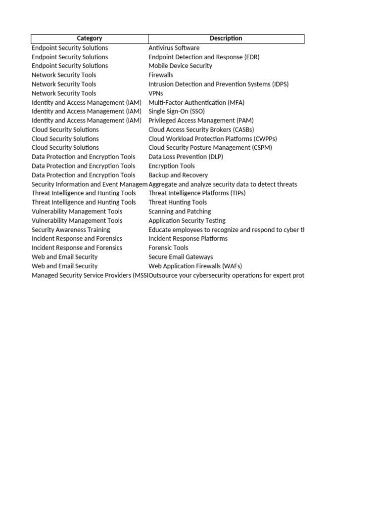 Endpoint Security Tools Overview | PDF | Security | Computer Security