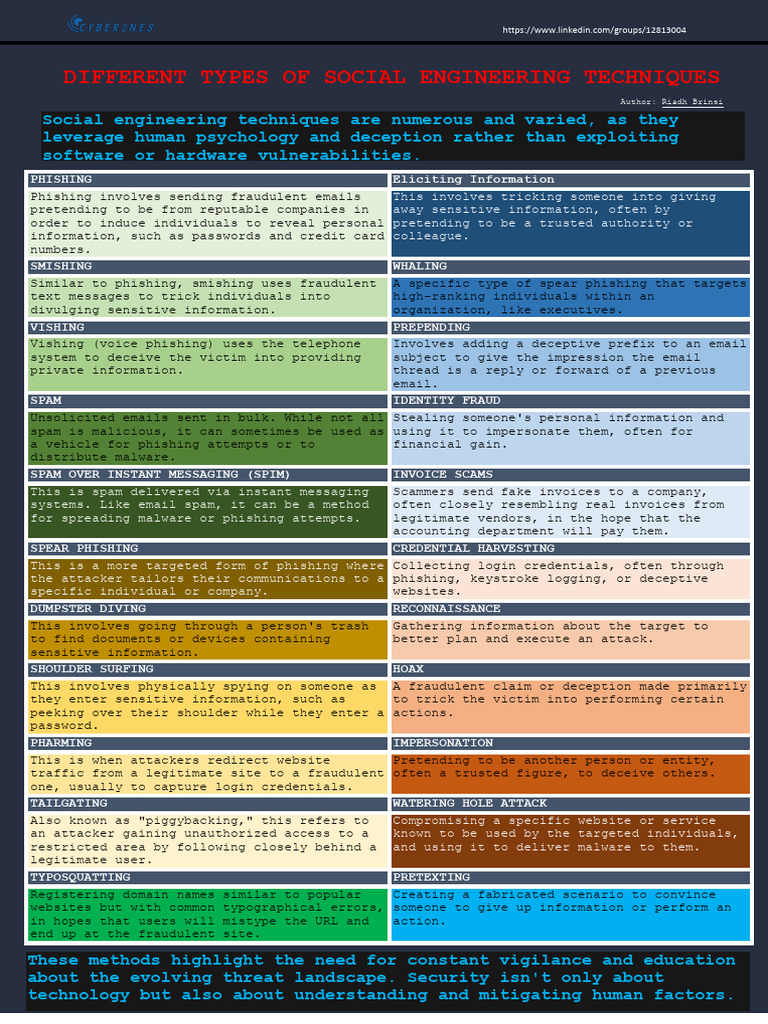 Smishing vs Spim: Social Engineering Types | PDF | Phishing | Cyberspace
