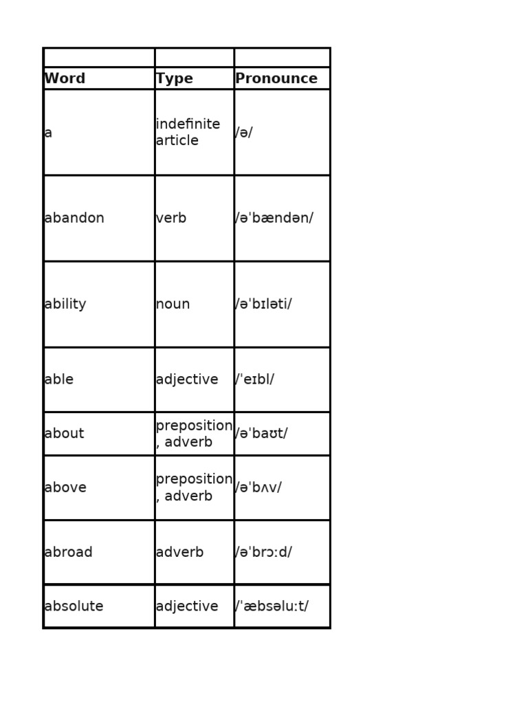 A /Ə/ Indefinite Article: Word Type Pronounce | PDF | Verb | Adjective