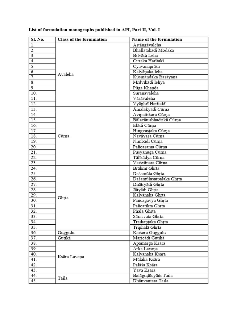List of Formulation Monographs Published in API, Part II, Vol. I | PDF