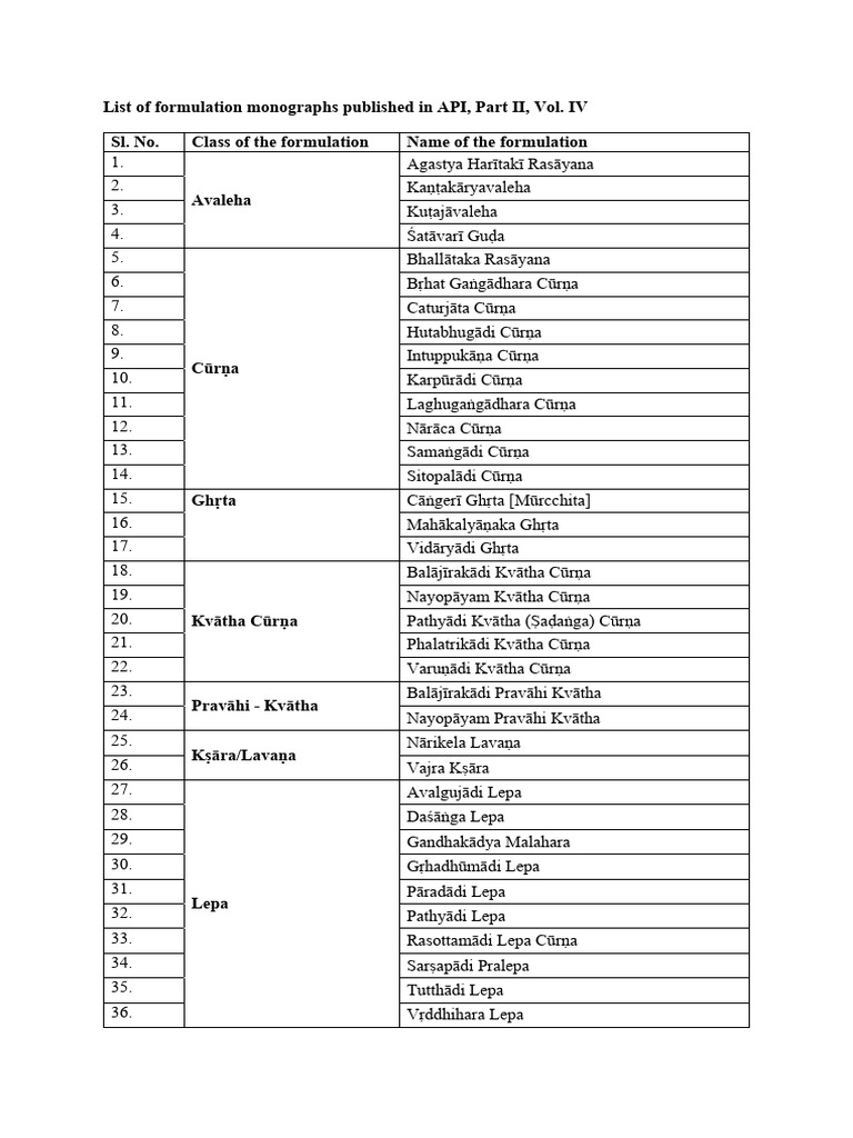 List of Formulation Monographs Published in API, Part II, Vol. IV | PDF