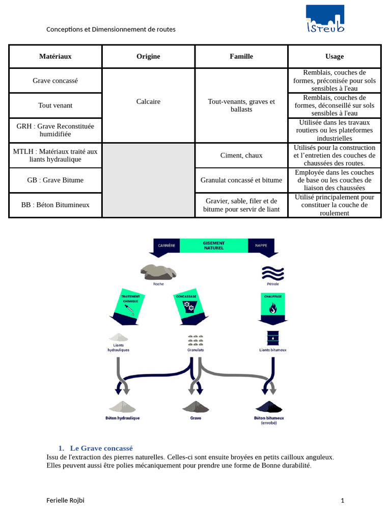 Matériaux pour la construction routière | PDF | Grave (granulat) | Béton