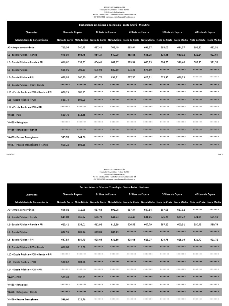 Notas de Corte UFABC 2021 - Graduação | PDF | Estágios educacionais ...