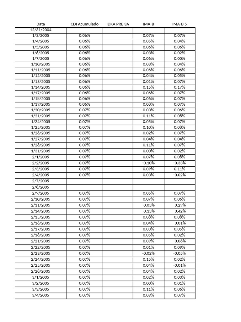 CDI Acumulado Data Overview | PDF