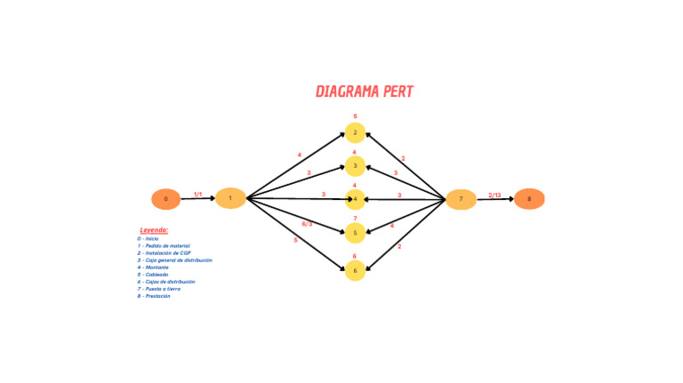 Diagrama PERT para Instalaciones Eléctricas | PDF
