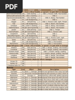 BDO Failstacking Guide and Chart | PDF