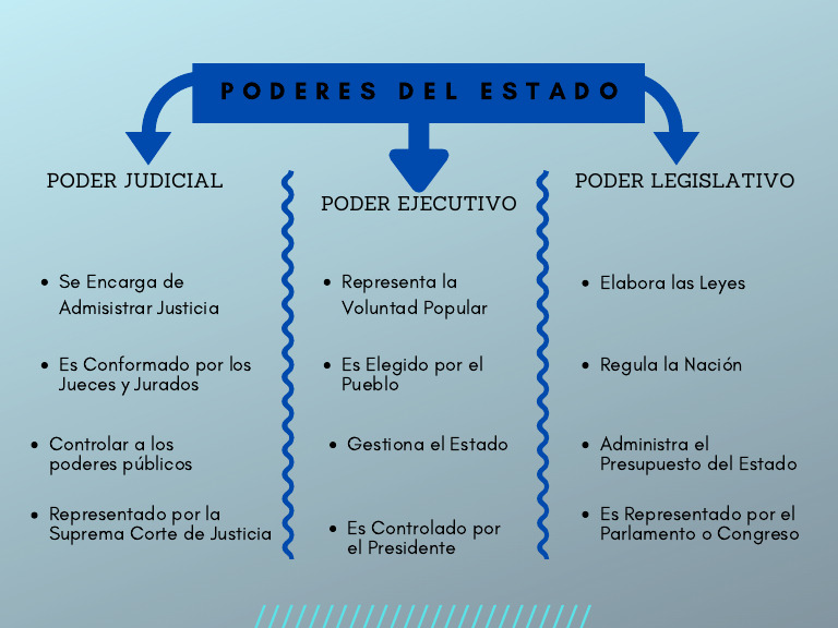 Estructura y Funciones de los Poderes del Estado | PDF