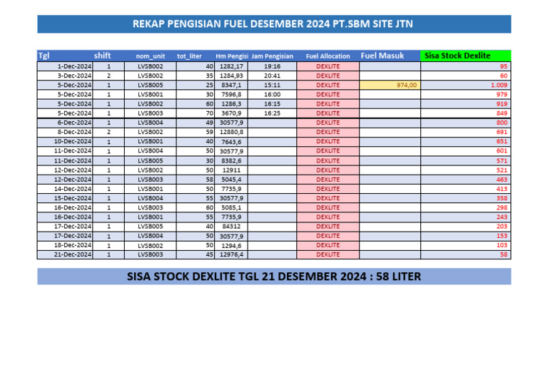 Fuel Allocation Summary December 2024 | PDF