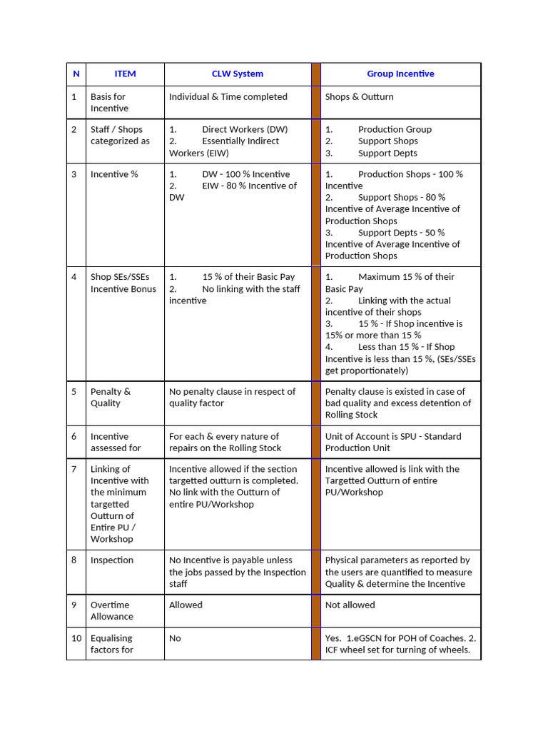 CLW Incentive Scheme Overview | PDF | Incentive | Economies