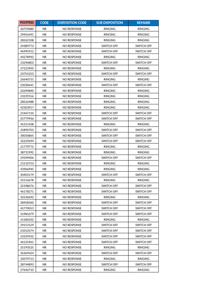 Call Disposition Report: No Response | PDF