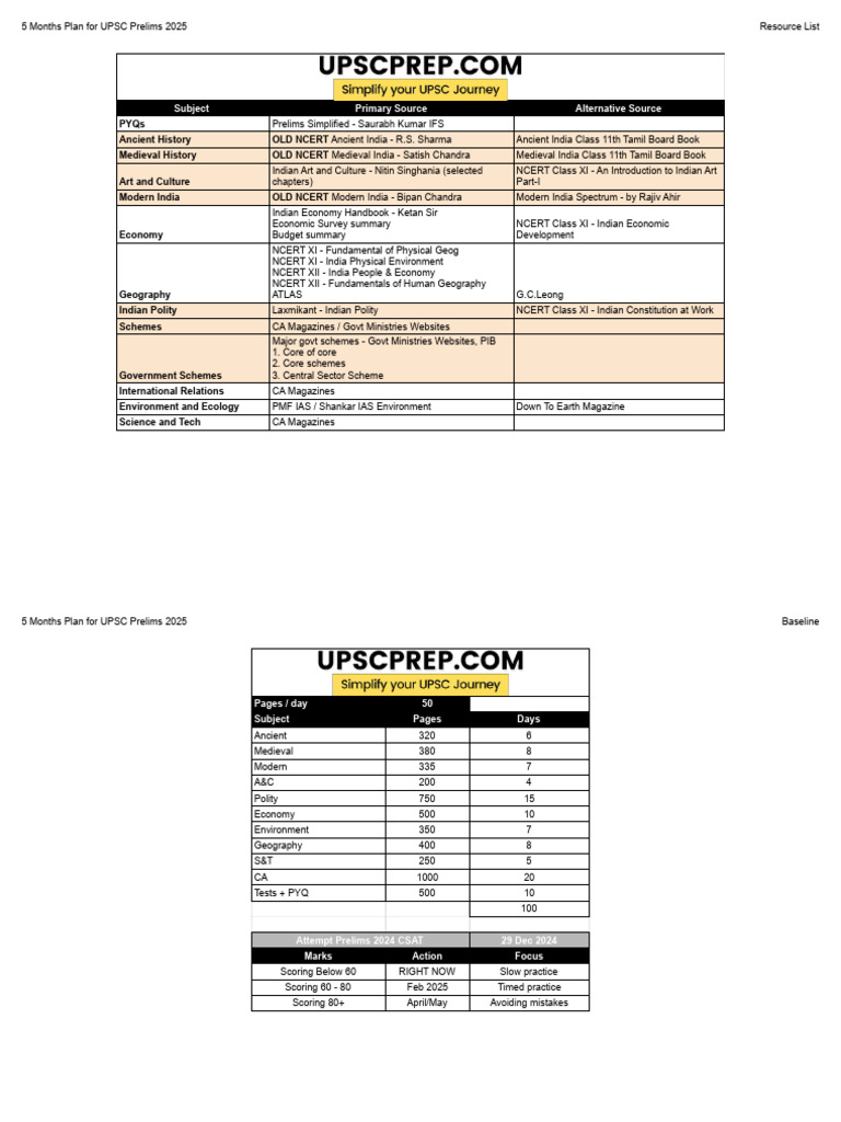 UPSC Prelims 2025: 5-Month Study Plan | PDF | Biodiversity | Constitution
