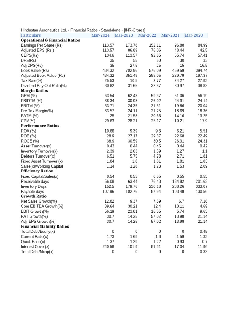 Hindustan Aeronautics Ltd. - Financial Ratios | PDF | Business ...