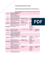 Aromatherapy Essential Oils Chart