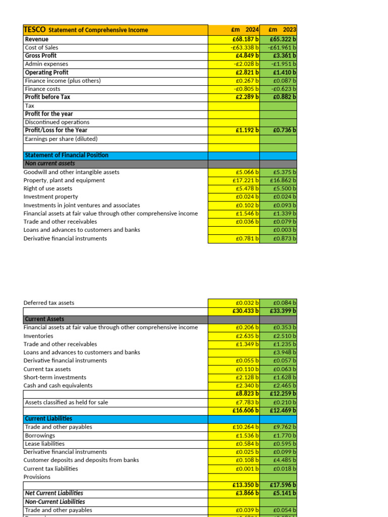 TESCO Financial Overview 2024 | PDF | Equity (Finance) | Liability ...