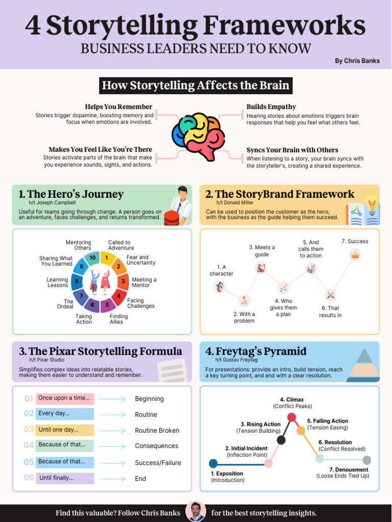4 Storytelling Frameworks Business Leaders Need To Know by Chris Banks ...