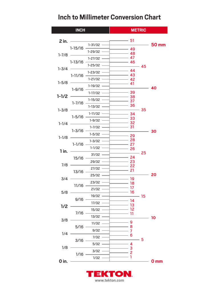 Inch to Millimeter Conversion Chart | PDF | Units Of Measurement ...