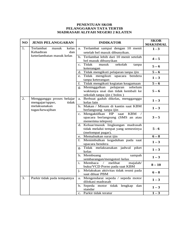 Skor Pelanggaran Tata Tertib MAN 2 Klaten | PDF