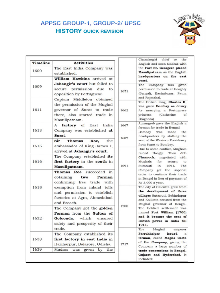 APPSC & UPSC History Quick Revision Guide | PDF