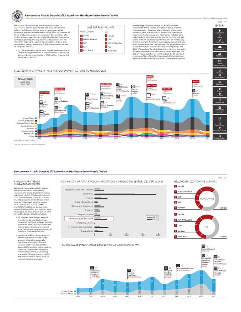 Ransomware Attacks Surge in 2023 | PDF | Ransomware | Extortion