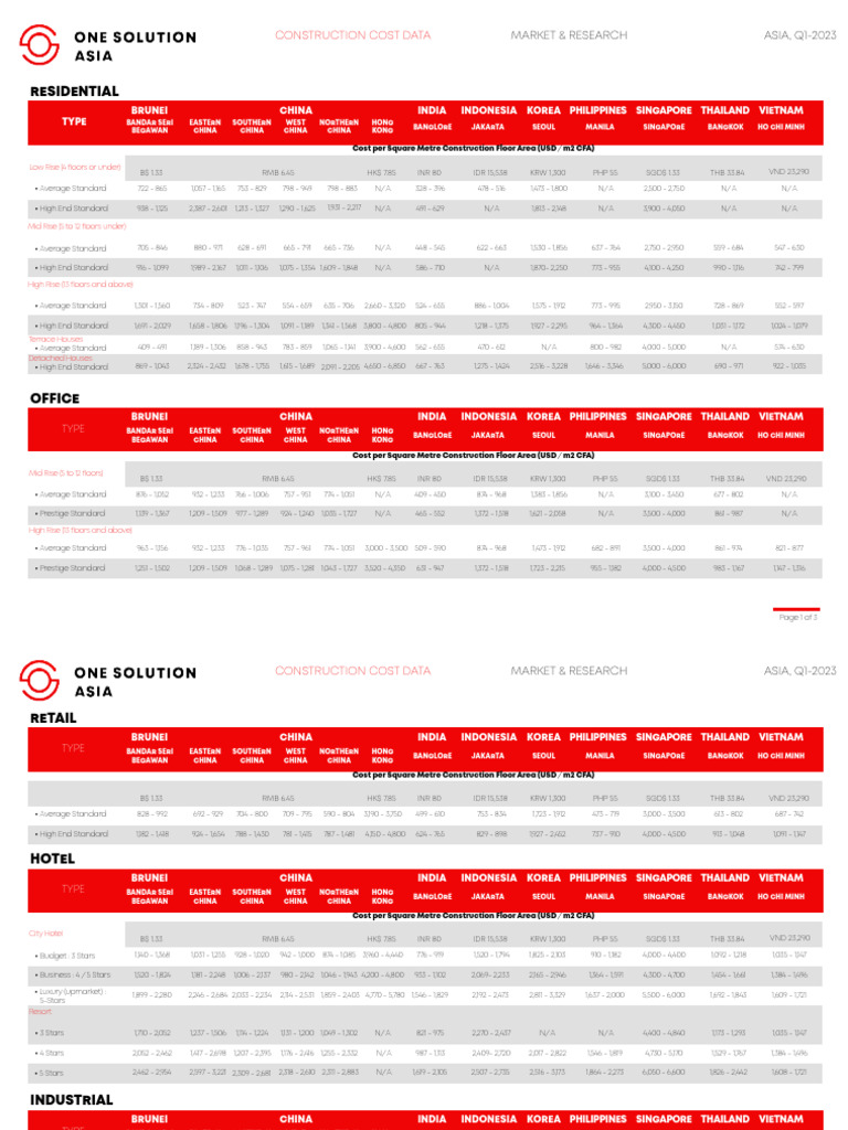 Construction Cost Data - OSA - Q1 2023 | PDF | Value Added Tax | Economies